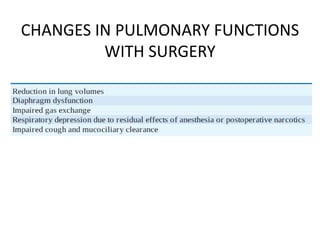 CHANGES IN PULMONARY FUNCTIONS
WITH SURGERY
 