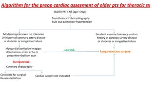 Algorithm for the preop cardiac assesment of older pts for thoracic sx
OLDER PATIENT (age >70yr)
Transthoracic Echocardiography
Rule out pulmonary hypertension
Excellent exercise tolerance and no
history of coronary artery disease
or diabetes or congestive failure
Lung resection surgery
Moderate/poor exercise tolerance
Or history of coronary artery disease
or diabetes or congestive failure
Myocardial perfusion imagign:
dobutamine-stress echo or
persantine-thallium scan
Increased risk
Coronary angiography
Cardiac surgery not indicated
Low risk
Candidate for surgical
Revascularization
 