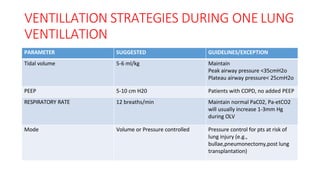 VENTILLATION STRATEGIES DURING ONE LUNG
VENTILLATION
PARAMETER SUGGESTED GUIDELINES/EXCEPTION
Tidal volume 5-6 ml/kg Maintain
Peak airway pressure <35cmH2o
Plateau airway pressure< 25cmH2o
PEEP 5-10 cm H20 Patients with COPD, no added PEEP
RESPIRATORY RATE 12 breaths/min Maintain normal PaC02, Pa-etCO2
will usually increase 1-3mm Hg
during OLV
Mode Volume or Pressure controlled Pressure control for pts at risk of
lung injury (e.g.,
bullae,pneumonectomy,post lung
transplantation)
 