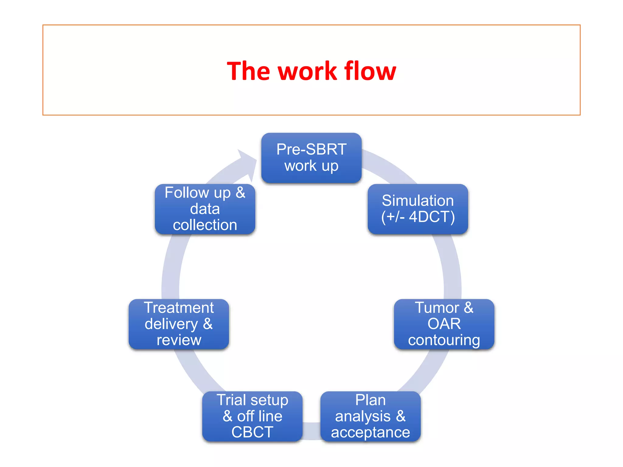 LUNG SBRT A LITERATURE REVIEW | PPTX