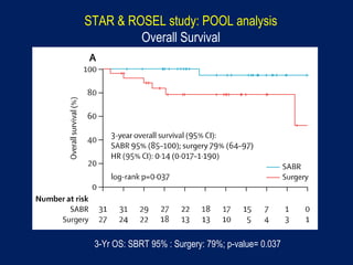 STAR & ROSEL study: POOL analysis
Overall Survival
3-Yr OS: SBRT 95% : Surgery: 79%; p-value= 0.037
 
