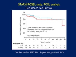 STAR & ROSEL study: POOL analysis
Recurrence free Survival
3-Yr Rec free Sur: SBRT 86% : Surgery: 80%; p-value= 0.5379
 