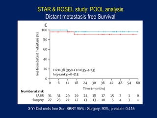 STAR & ROSEL study: POOL analysis
Distant metastasis free Survival
3-Yr Dist mets free Sur: SBRT 95% : Surgery: 90%; p-value= 0.415
 