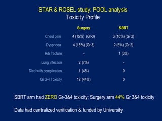 STAR & ROSEL study: POOL analysis
Toxicity Profile
SBRT arm had ZERO Gr-3&4 toxicity; Surgery arm 44% Gr 3&4 toxicity
Data had centralized verification & funded by University
Surgery SBRT
Chest pain 4 (15%) (Gr-3) 3 (10%) (Gr 2)
Dyspnoea 4 (15%) (Gr 3) 2 (6%) (Gr 2)
Rib fracture - 1 (3%)
Lung infection 2 (7%) -
Died with complication 1 (4%) 0
Gr 3-4 Toxicity 12 (44%) 0
 