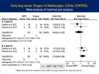 Early lung cancer: Surgery Vs Radiosurgery: LOCAL CONTROL
Meta-analysis of matched pair analysis
LC: SBRT BETTER
 