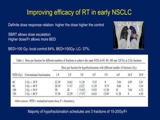 Improving efficacy of RT in early NSCLC
Definite dose response relation- higher the dose higher the control
SBRT allows dose escalation
Higher dose/Fr allows more BED
BED>100 Gy- local control 84%, BED<100Gy- LC- 37%.
Majority of hypofractionation schedules are 3 fractions of 15-20Gy/Fr
 