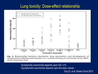Ong CL et al, Radiat Oncol 2010
Lung toxicity: Dose-effect relationship
Symptomatic pneumonitis depends upon V20, V15
Asymptomatic pneumonitis depends upon low dose volume
 