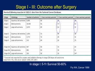 Stage I - III: Outcome after Surgery
Fry WA, Cancer 1999
In stage I: 5-Yr Survival 50-60%
 
