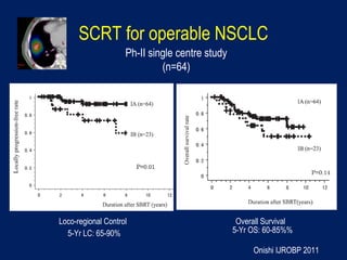 SCRT for operable NSCLC
Onishi IJROBP 2011
Loco-regional Control Overall Survival
5-Yr LC: 65-90% 5-Yr OS: 60-85%%
Ph-II single centre study
(n=64)
 
