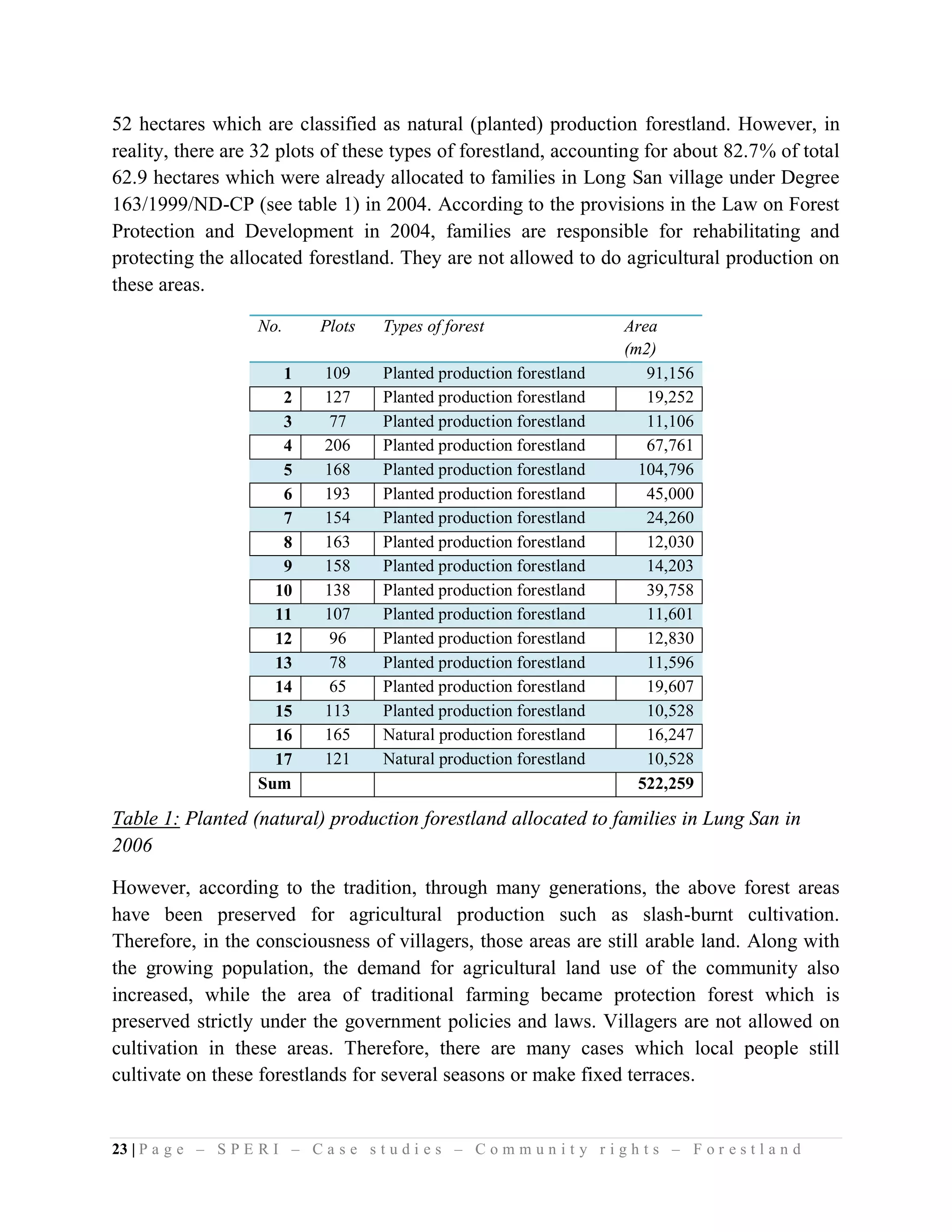 52 hectares which are classified as natural (planted) production forestland. However, in
reality, there are 32 plots of these types of forestland, accounting for about 82.7% of total
62.9 hectares which were already allocated to families in Long San village under Degree
163/1999/ND-CP (see table 1) in 2004. According to the provisions in the Law on Forest
Protection and Development in 2004, families are responsible for rehabilitating and
protecting the allocated forestland. They are not allowed to do agricultural production on
these areas.

                     No.      Plots     Types of forest                    Area
                                                                           (m2)
                        1      109      Planted production forestland         91,156
                        2      127      Planted production forestland         19,252
                        3       77      Planted production forestland         11,106
                        4      206      Planted production forestland         67,761
                        5      168      Planted production forestland        104,796
                        6      193      Planted production forestland         45,000
                        7      154      Planted production forestland         24,260
                        8      163      Planted production forestland         12,030
                        9      158      Planted production forestland         14,203
                       10      138      Planted production forestland         39,758
                       11      107      Planted production forestland         11,601
                       12       96      Planted production forestland         12,830
                       13       78      Planted production forestland         11,596
                       14       65      Planted production forestland         19,607
                       15      113      Planted production forestland         10,528
                       16      165      Natural production forestland         16,247
                       17      121      Natural production forestland         10,528
                     Sum                                                     522,259

Table 1: Planted (natural) production forestland allocated to families in Lung San in
2006

However, according to the tradition, through many generations, the above forest areas
have been preserved for agricultural production such as slash-burnt cultivation.
Therefore, in the consciousness of villagers, those areas are still arable land. Along with
the growing population, the demand for agricultural land use of the community also
increased, while the area of traditional farming became protection forest which is
preserved strictly under the government policies and laws. Villagers are not allowed on
cultivation in these areas. Therefore, there are many cases which local people still
cultivate on these forestlands for several seasons or make fixed terraces.


23 | P a g e – S P E R I – C a s e s t u d i e s – C o m m u n i t y r i g h t s – F o r e s t l a n d
 