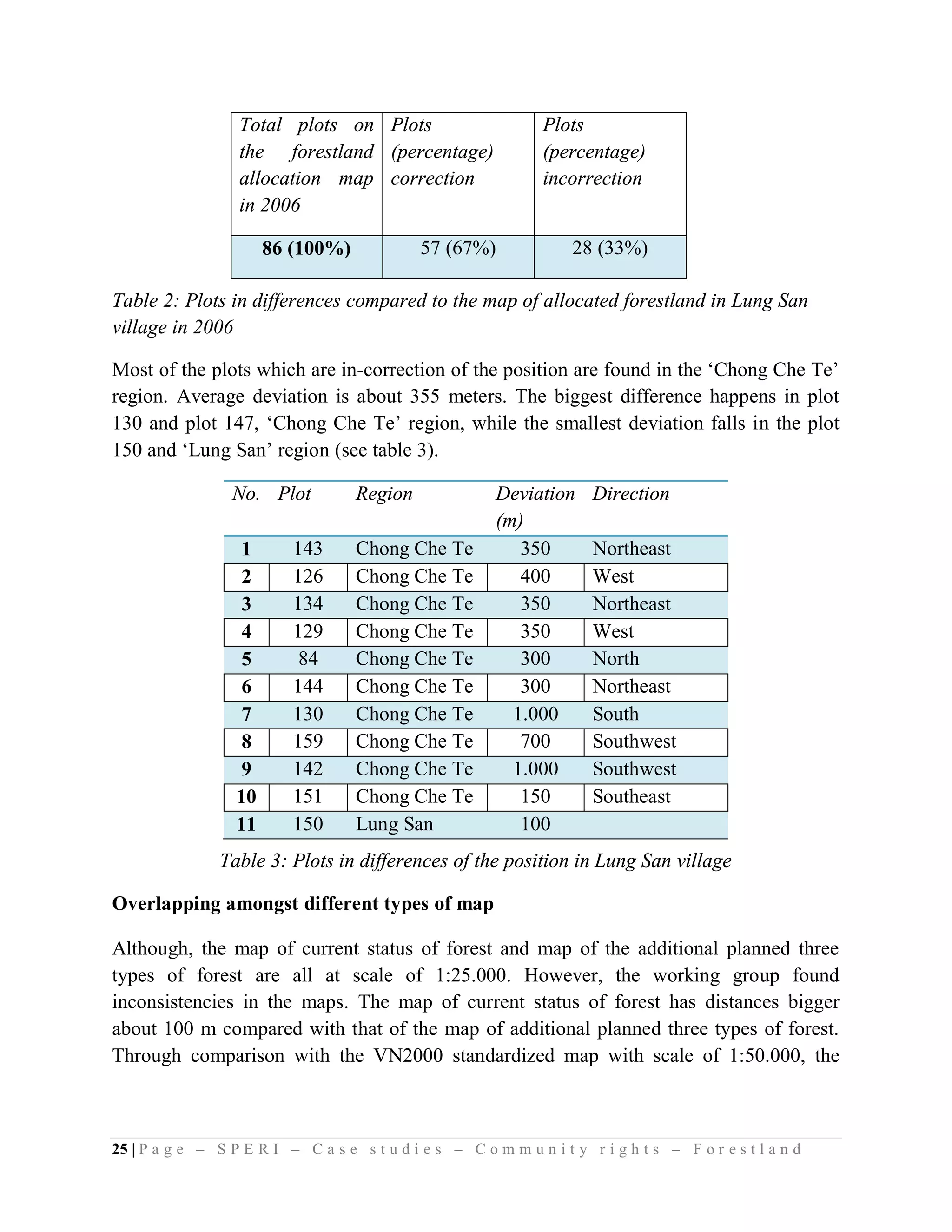 Total plots on Plots                         Plots
                  the forestland (percentage)                  (percentage)
                  allocation map correction                    incorrection
                  in 2006

                       86 (100%)             57 (67%)               28 (33%)

Table 2: Plots in differences compared to the map of allocated forestland in Lung San
village in 2006

Most of the plots which are in-correction of the position are found in the ‘Chong Che Te’
region. Average deviation is about 355 meters. The biggest difference happens in plot
130 and plot 147, ‘Chong Che Te’ region, while the smallest deviation falls in the plot
150 and ‘Lung San’ region (see table 3).

                 No. Plot           Region              Deviation      Direction
                                                        (m)
                   1      143       Chong Che Te           350         Northeast
                   2      126       Chong Che Te           400         West
                   3      134       Chong Che Te           350         Northeast
                   4      129       Chong Che Te           350         West
                   5       84       Chong Che Te           300         North
                   6      144       Chong Che Te           300         Northeast
                   7      130       Chong Che Te          1.000        South
                   8      159       Chong Che Te           700         Southwest
                   9      142       Chong Che Te          1.000        Southwest
                  10      151       Chong Che Te           150         Southeast
                  11      150       Lung San               100
               Table 3: Plots in differences of the position in Lung San village

Overlapping amongst different types of map

Although, the map of current status of forest and map of the additional planned three
types of forest are all at scale of 1:25.000. However, the working group found
inconsistencies in the maps. The map of current status of forest has distances bigger
about 100 m compared with that of the map of additional planned three types of forest.
Through comparison with the VN2000 standardized map with scale of 1:50.000, the



25 | P a g e – S P E R I – C a s e s t u d i e s – C o m m u n i t y r i g h t s – F o r e s t l a n d
 