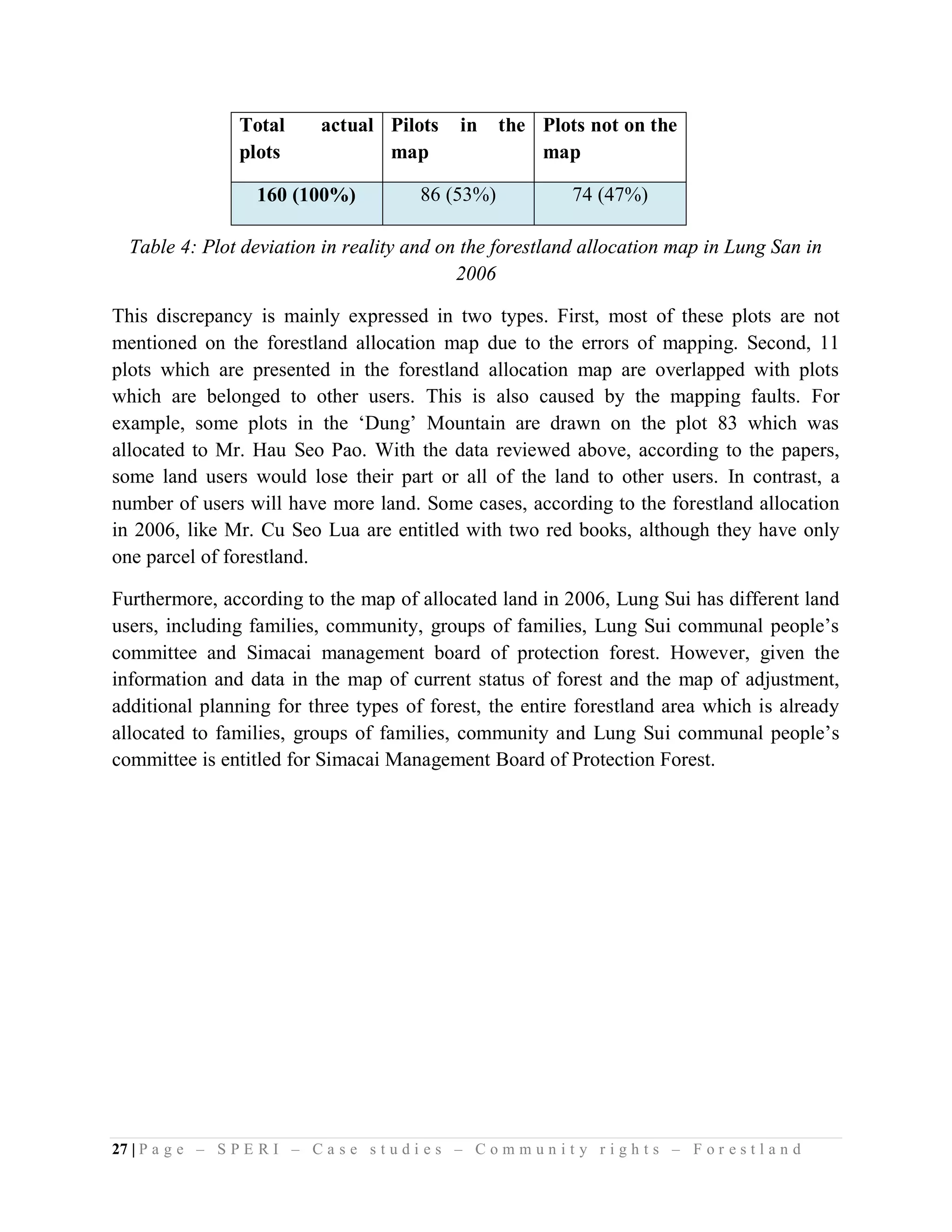 Total       actual Pilots        in    the Plots not on the
                  plots              map                     map

                     160 (100%)              86 (53%)               74 (47%)

  Table 4: Plot deviation in reality and on the forestland allocation map in Lung San in
                                           2006

This discrepancy is mainly expressed in two types. First, most of these plots are not
mentioned on the forestland allocation map due to the errors of mapping. Second, 11
plots which are presented in the forestland allocation map are overlapped with plots
which are belonged to other users. This is also caused by the mapping faults. For
example, some plots in the ‘Dung’ Mountain are drawn on the plot 83 which was
allocated to Mr. Hau Seo Pao. With the data reviewed above, according to the papers,
some land users would lose their part or all of the land to other users. In contrast, a
number of users will have more land. Some cases, according to the forestland allocation
in 2006, like Mr. Cu Seo Lua are entitled with two red books, although they have only
one parcel of forestland.

Furthermore, according to the map of allocated land in 2006, Lung Sui has different land
users, including families, community, groups of families, Lung Sui communal people’s
committee and Simacai management board of protection forest. However, given the
information and data in the map of current status of forest and the map of adjustment,
additional planning for three types of forest, the entire forestland area which is already
allocated to families, groups of families, community and Lung Sui communal people’s
committee is entitled for Simacai Management Board of Protection Forest.




27 | P a g e – S P E R I – C a s e s t u d i e s – C o m m u n i t y r i g h t s – F o r e s t l a n d
 