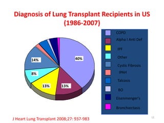 Diagnosis of Lung Transplant Recipients in US
(1986-2007)
40%
13%13%
8%
14%
2%
4%
1% 4% 1% COPD
Alpha I Anti Def
IPF
Other
Cystic Fibrosis
IPAH
Talcosis
BO
Eisenmenger's
Bronchiectasis
J Heart Lung Transplant 2008;27: 937-983 12
 