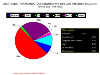 ADULT LUNG TRANSPLANTATION: Indications for Single Lung Transplants (Transplants:
January 1995 - June 2007)
50%
28%
2%
1%
2%
7%
10%
Alpha-1 COPD CF IPF PPH Re-TX Other*
*Other includes:
Sarcoidosis: 2.1%
Bronchiectasis: 0.4%
Congenital Heart Disease: 0.2%
LAM: 0.7%
OB (non-ReTx): 0.5%
Miscellaneous: 5.8%
J Heart Lung Transplant 2008;27: 937-983
 