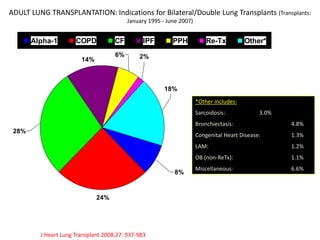 ADULT LUNG TRANSPLANTATION: Indications for Bilateral/Double Lung Transplants (Transplants:
January 1995 - June 2007)
24%
14%
18%
8%
28%
6% 2%
Alpha-1 COPD CF IPF PPH Re-Tx Other*
*Other includes:
Sarcoidosis: 3.0%
Bronchiectasis: 4.8%
Congenital Heart Disease: 1.3%
LAM: 1.2%
OB (non-ReTx): 1.1%
Miscellaneous: 6.6%
J Heart Lung Transplant 2008;27: 937-983
 