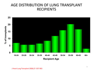 AGE DISTRIBUTION OF LUNG TRANSPLANT
RECIPIENTS
0
5
10
15
20
25
18-24 25-29 30-34 35-39 40-44 45-49 50-54 55-59 60-65 66+
Recipient Age
%oftransplants
J Heart Lung Transplant 2008;27: 937-983
9
 