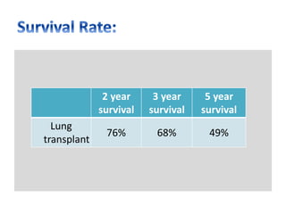 5 year
survival
3 year
survival
2 year
survival
49%68%76%
Lung
transplant
 