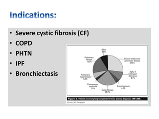 • Severe cystic fibrosis (CF)
• COPD
• PHTN
• IPF
• Bronchiectasis
 