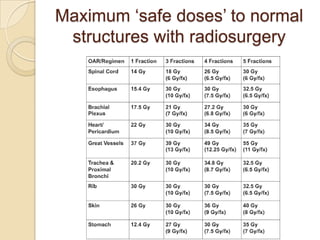 Maximum ‘safe doses’ to normal
 structures with radiosurgery
 