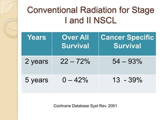 Conventional Radiation for Stage
         I and II NSCL
Years        Over All            Cancer Specific
             Survival               Survival

2 years      22 – 72%                  54 – 93%

5 years       0 – 42%                  13 - 39%


          Cochrane Database Syst Rev. 2001
 