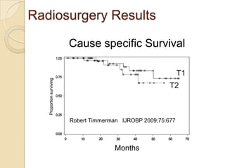 Radiosurgery Results

      Cause specific Survival




      Robert Timmerman IJROBP 2009;75:677




                    Months
 