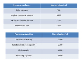 Pulmonary volumes Normal values (ml)
Tidal volumes 500
Inspiratory reserve volume 3000
Expiratory reserve volume 1100
Residual volume 1200
Pulmonary capacities Normal values (ml)
Inspiratory capacity 3500
Functional residual capacity 2300
Vital capacity 4600
Total lung capacity 5800
 