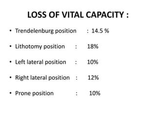 LOSS OF VITAL CAPACITY :
• Trendelenburg position : 14.5 %
• Lithotomy position : 18%
• Left lateral position : 10%
• Right lateral position : 12%
• Prone position : 10%
 