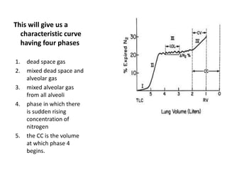 This will give us a
characteristic curve
having four phases
1. dead space gas
2. mixed dead space and
alveolar gas
3. mixed alveolar gas
from all alveoli
4. phase in which there
is sudden rising
concentration of
nitrogen
5. the CC is the volume
at which phase 4
begins.
 