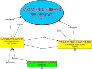 COMMISSIONE EUROPEA
                            CONSIGLIO DEL’UNIONE EUROPEA




                CORTE DI GIUSTIZIA EUROPEA
 