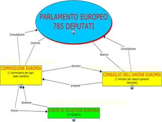 COMMISSIONE EUROPEA
                            CONSIGLIO DEL’UNIONE EUROPEA




                CORTE DI GIUSTIZIA EUROPEA
 