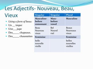 Les Adjectifs- Nouveau, Beau,
Vieux                     Singular
                          Masculine-
                                       Singular
                                       Masc-
                                                  Plural
                                                  Masculine
 Using a form of beau:   before       before
                          consonant    vowel
 Un __ imper
                          Beau         Bel        Beaux
 Une___jupe
                          Nouveau      Nouvel     Nouveaux
 Des_____ chapeaux.      vieux        viel       vieux
 Des_____ chaussettes    Feminine                Feminine
                          belle                   belles
                          nouvelle                nouvelles
                          vieille                 vieilles
 