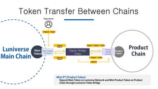 Token Transfer Between Chains
Signer Bridge
DApp
Main Bridge
Contract
Product
Bridge
Contract
 