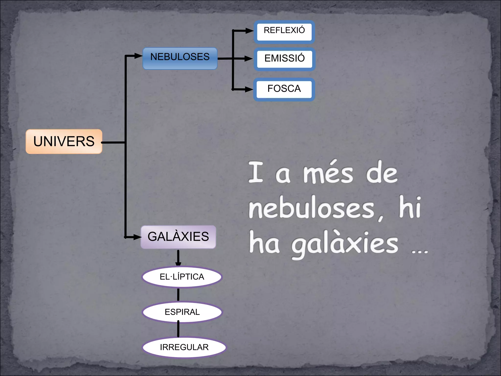 UNIVERS
NEBULOSES
REFLEXIÓ
EMISSIÓ
FOSCA
GALÀXIES
EL·LÍPTICA
ESPIRAL
IRREGULAR
 