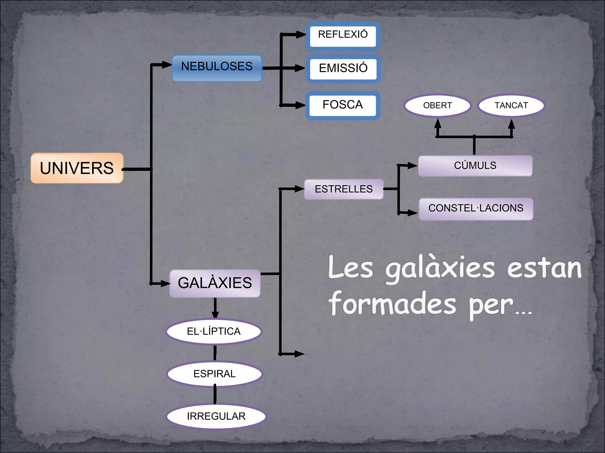 ESTRELLES
CÚMULS
OBERT TANCAT
CONSTEL·LACIONS
UNIVERS
NEBULOSES
REFLEXIÓ
EMISSIÓ
FOSCA
GALÀXIES
EL·LÍPTICA
ESPIRAL
IRREGULAR
 