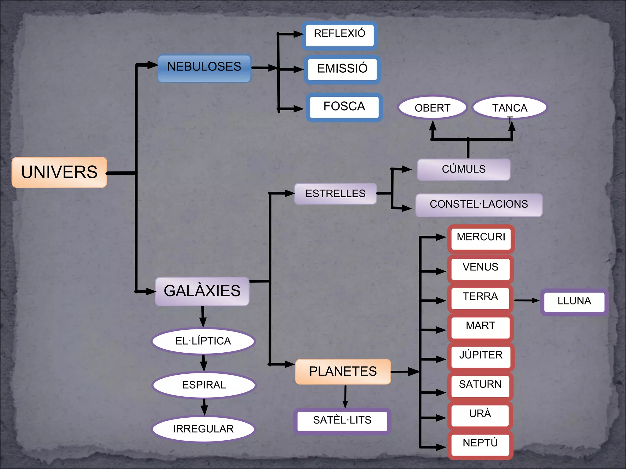 LLUNA
NEPTÚ
MERCURI
VENUS
TERRA
MART
JÚPITER
SATURN
URÀ
PLANETES
ESTRELLES
CÚMULS
OBERT TANCA
T
CONSTEL·LACIONS
UNIVERS
NEBULOSES
REFLEXIÓ
EMISSIÓ
FOSCA
GALÀXIES
EL·LÍPTICA
ESPIRAL
IRREGULAR
SATÈL·LITS
 