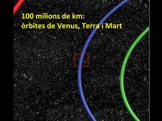100 milions de km:
òrbites de Venus, Terra i Mart

 