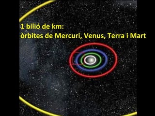 1 bilió de km:
òrbites de Mercuri, Venus, Terra i Mart

 