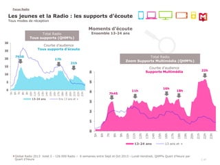Focus Radio 
Les jeunes et la Radio : les supports d’écoute 
Tous modes de réception 
Moments d’écoute 
Ensemble 13-24 ans...