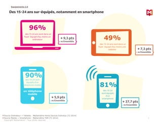 Des 15-24 ans sur-équipés, notamment en smartphone 
96% 
des 15-24 ans sont dans un 
foyer équipé d’au moins un 
ordinateu...