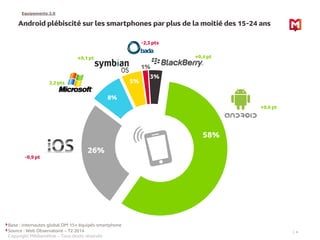 Android plébiscité sur les smartphones par plus de la moitié des 15-24 ans 
+0,4 pt 
4 
58% 
26% 
8% 
5% 
1% 
3% 
Base : i...