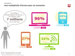 Les usages 2.0 
Une multiplicité d’écrans pour se connecter 
6 
43 millions 
d’internautes 15 ans et + 
en France, dont 
7...