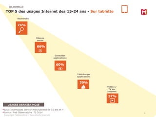 9 
Les usages 2.0 
TOP 5 des usages Internet des 15-24 ans - Sur tablette 
Recherche 
74% 
USAGES DERNIER MOIS 
Vidéos / 
...