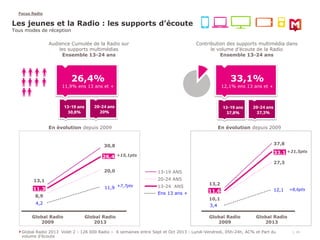 Focus Radio 
Les jeunes et la Radio : les supports d’écoute 
Tous modes de réception 
Contribution des supports multimédia...