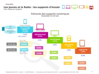 Focus Radio 
Les jeunes et la Radio : les supports d’écoute 
Tous modes de réception 
Palmarès des supports numériques 
En...