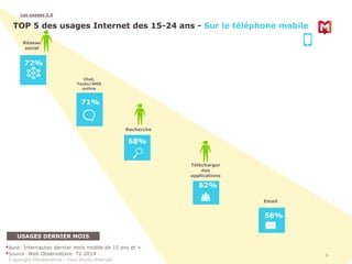 8 
Les usages 2.0 
TOP 5 des usages Internet des 15-24 ans - Sur le téléphone mobile 
Chat, 
Texto/SMS 
online 
USAGES DER...
