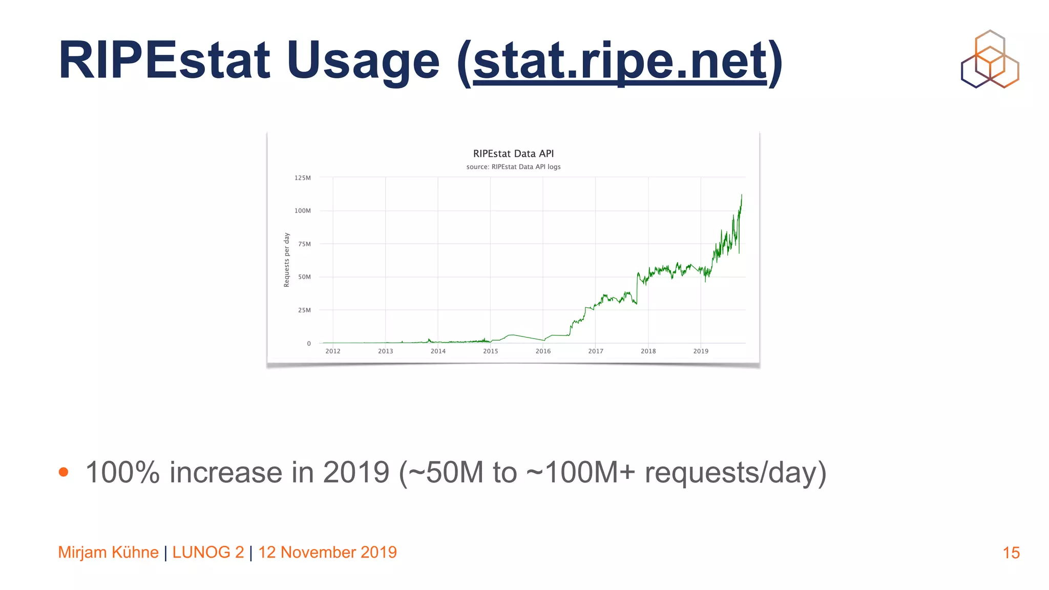 Mirjam Kühne | LUNOG 2 | 12 November 2019
RIPEstat Usage (stat.ripe.net)
• 100% increase in 2019 (~50M to ~100M+ requests/day)
15
 