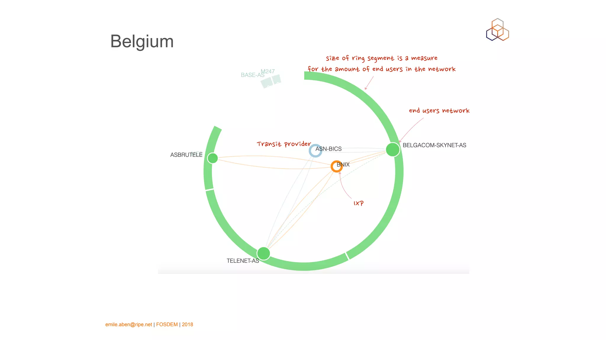 emile.aben@ripe.net | FOSDEM | 2018
Belgium
IXP
Transit provider
end users network
size of ring segment is a measure
for the amount of end users in the network
 