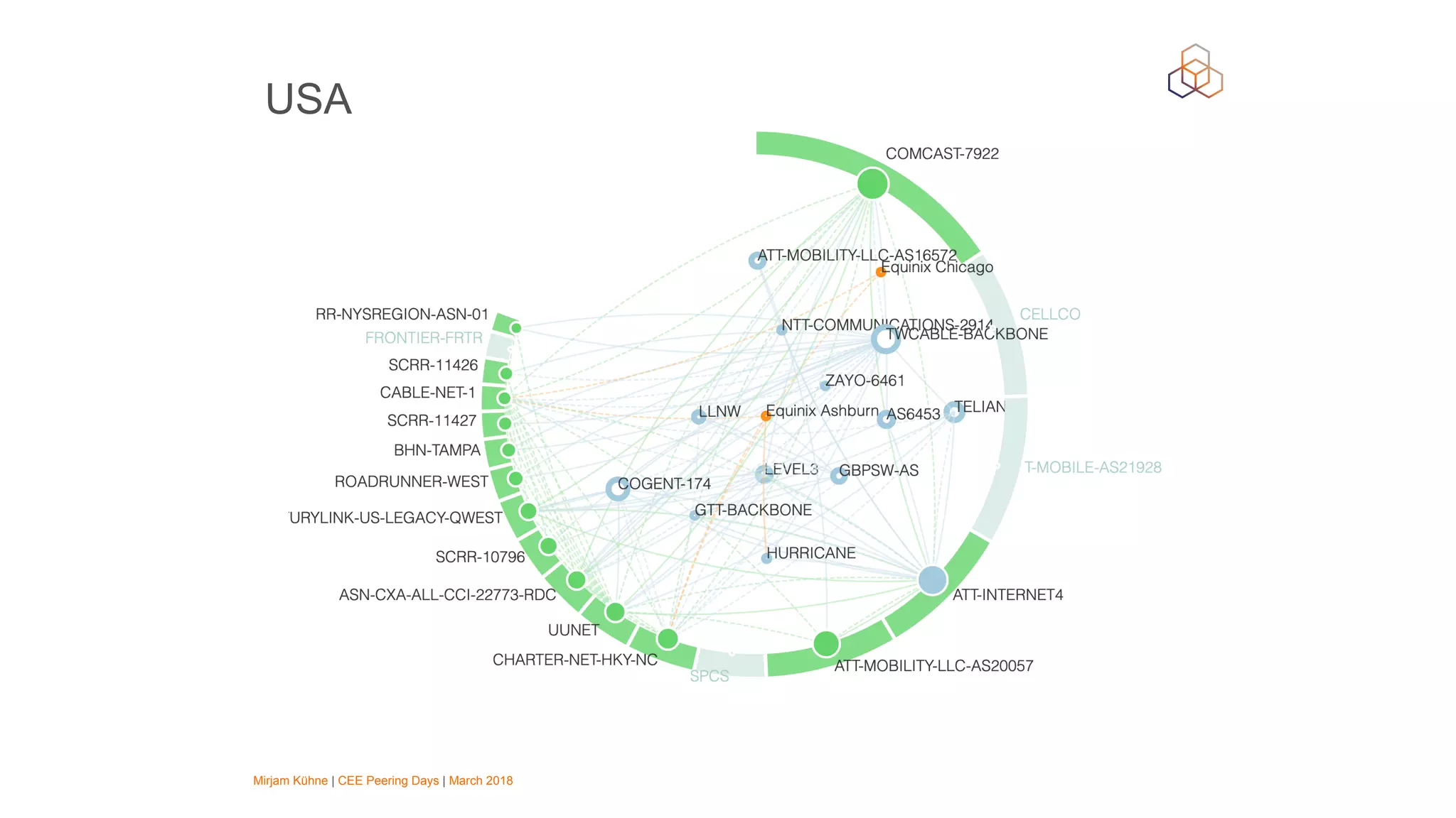 Mirjam Kühne | CEE Peering Days | March 2018
USA
 