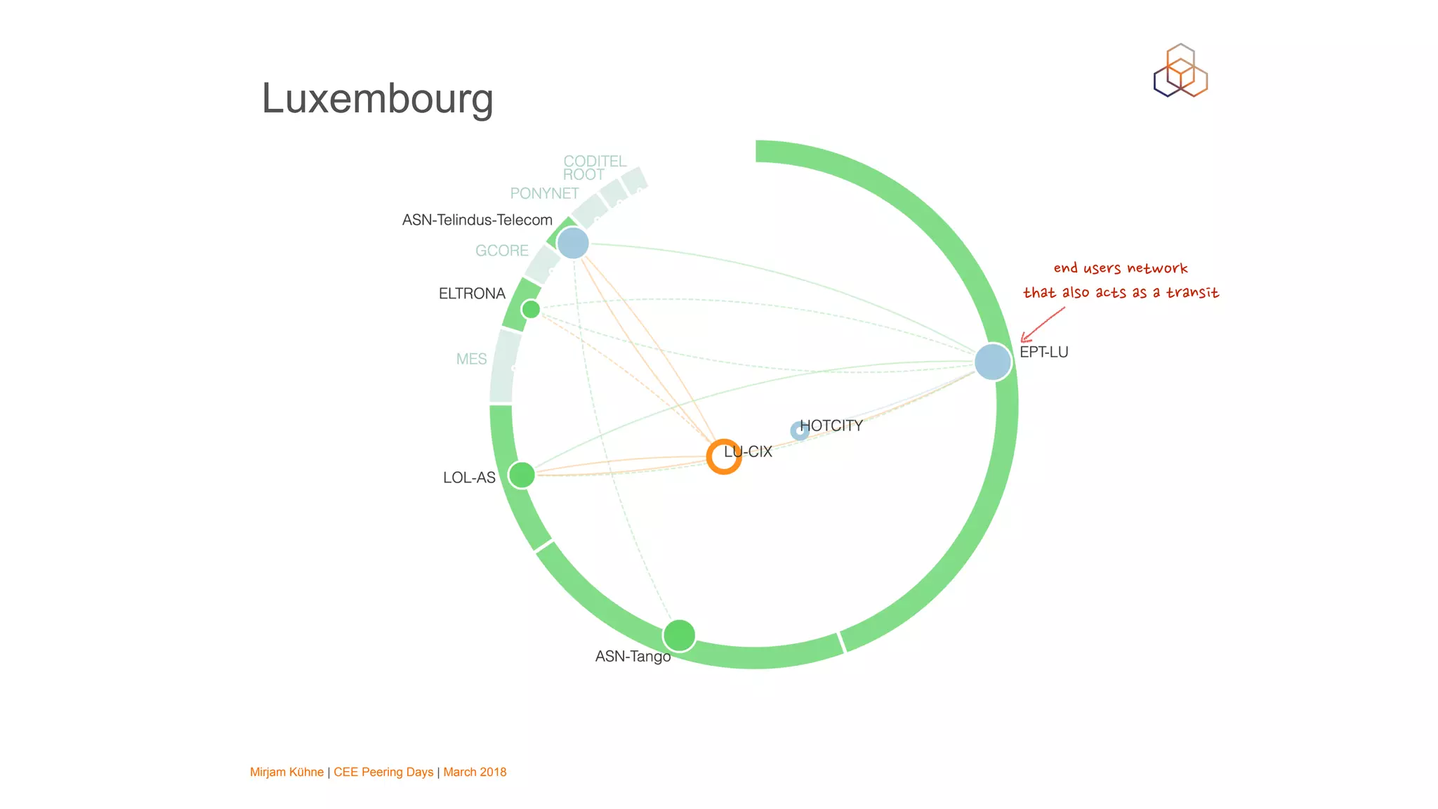 Mirjam Kühne | CEE Peering Days | March 2018
Luxembourg
end users network
that also acts as a transit
 