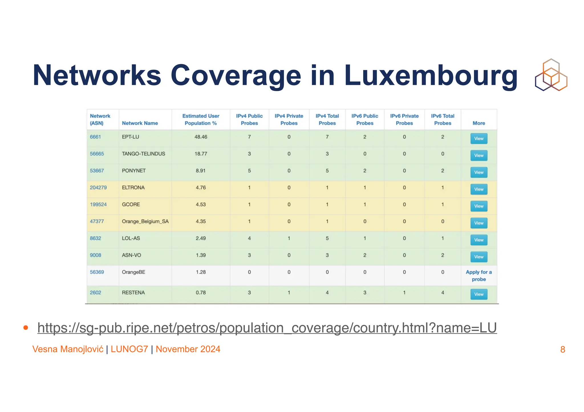 Vesna Manojlović | LUNOG7 | November 2024
Networks Coverage in Luxembourg
• https://sg-pub.ripe.net/petros/population_coverage/country.html?name=LU
8
 